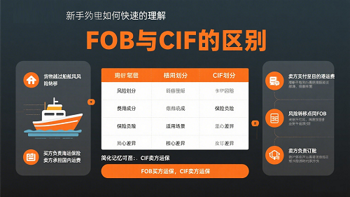 FOB与CIF区别