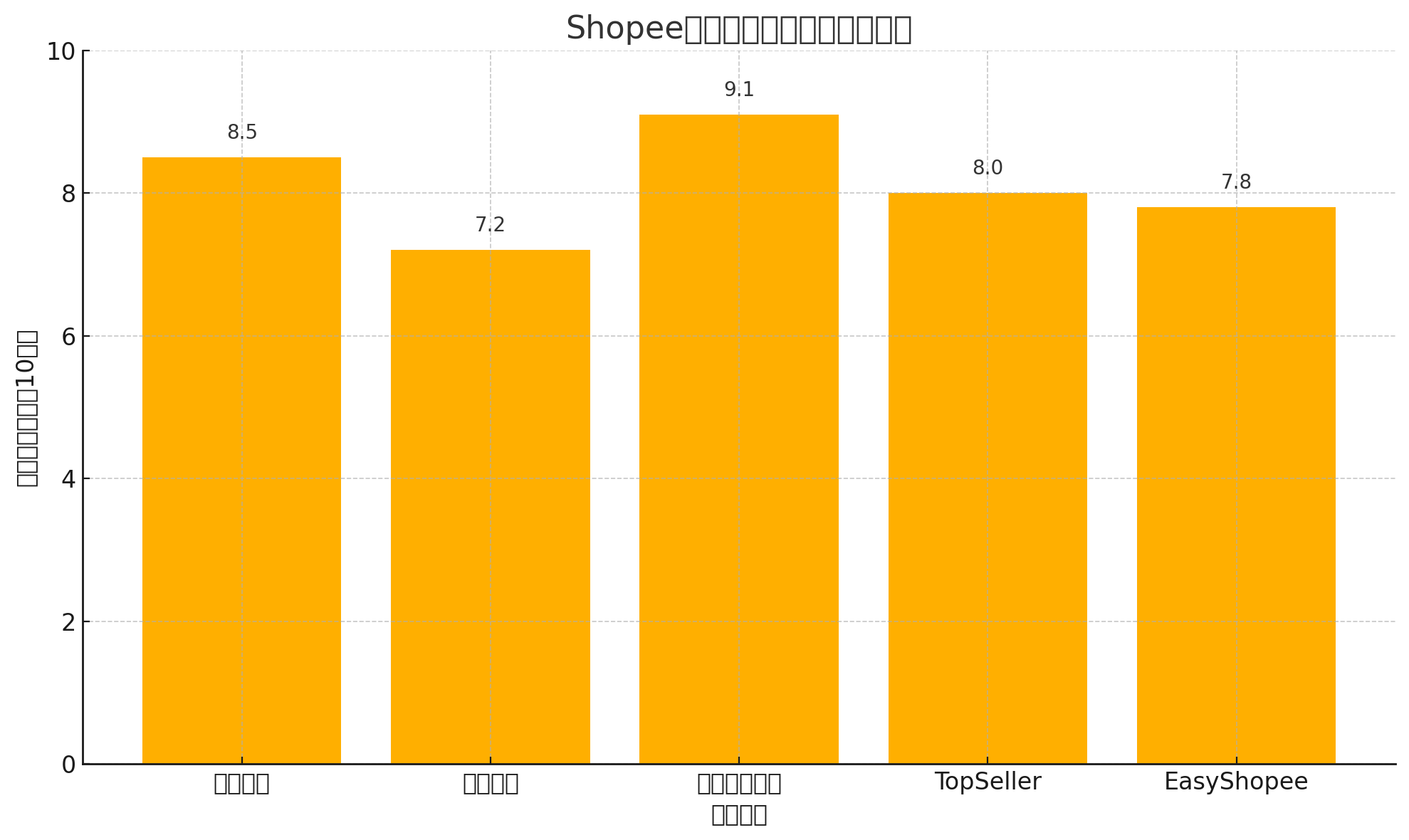 Shopee运营插件